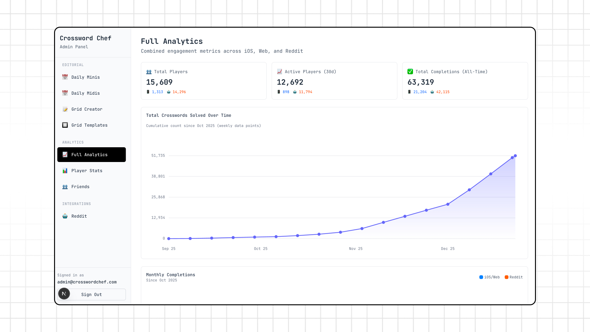Full analytics dashboard